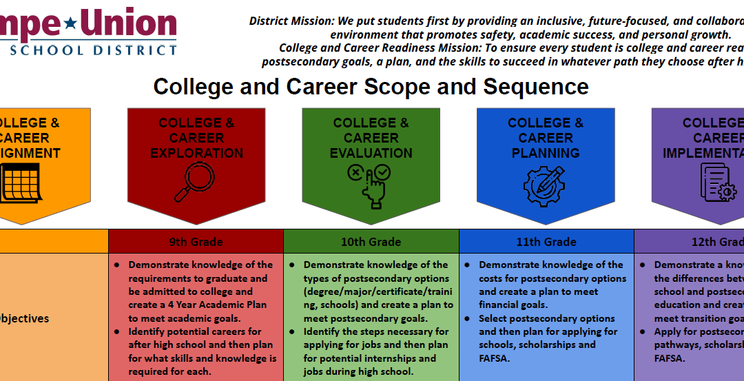 Tempe CCR Framework, Sequence Offer Models for Other Districts, Schools